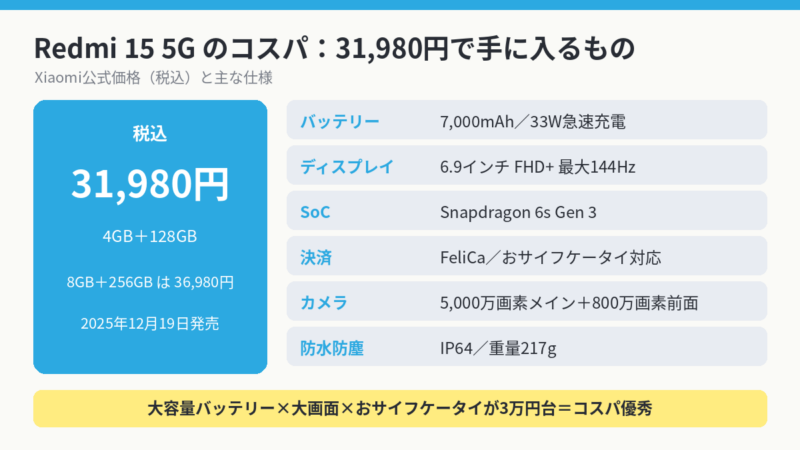Redmi 15 5Gのコスパ図。税込31980円（4GB＋128GB）、8GB＋256GBは36980円、2025年12月19日発売。7000mAhと33W急速充電、6.9インチFHD+最大144Hz、Snapdragon 6s Gen 3、FeliCa対応、5000万画素カメラ、IP64、重量217g。