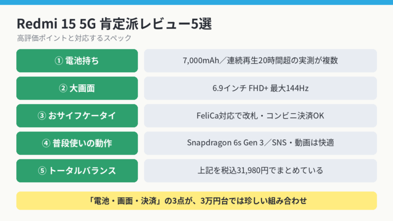 Redmi 15 5Gの肯定派レビュー5選の図。①7000mAhの電池持ち、②6.9インチ大画面、③FeliCa対応のおサイフケータイ、④Snapdragon 6s Gen 3で普段使いは快適、⑤税込31980円のトータルバランス。