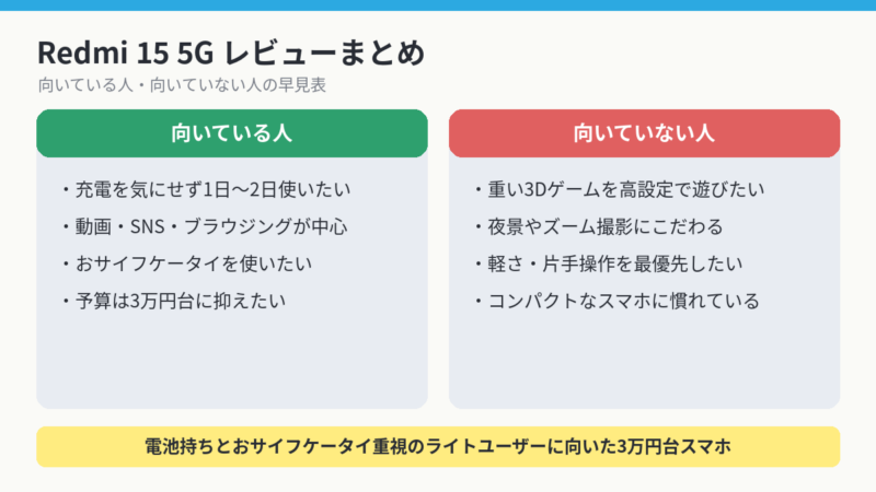 Redmi 15 5Gのまとめ早見表。向いている人は充電を気にせず使いたい人、動画やSNS中心の人、おサイフケータイを使いたい人、予算3万円台の人。向いていない人は重い3Dゲームをしたい人、夜景やズーム撮影にこだわる人、軽さや片手操作を最優先する人。