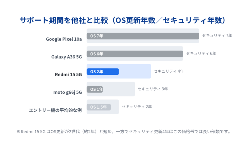 サポート期間の他社比較グラフ。Google Pixel 10aはOS7年・セキュリティ7年、Galaxy A36 5GはOS6年・セキュリティ6年、Redmi 15 5GはOS2年・セキュリティ4年、moto g66j 5GはOS1年・セキュリティ3年。