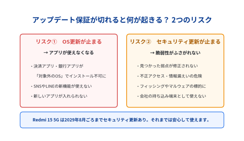 アップデート保証が切れたときの2つのリスク。OS更新が止まるとアプリが使えなくなり、セキュリティ更新が止まると脆弱性がふさがれない。
