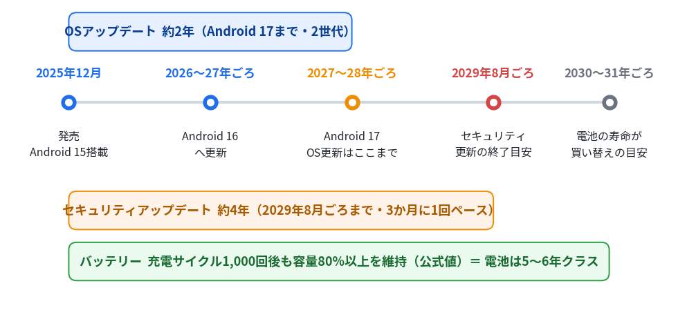 Redmi 15 5Gのサポート期間タイムライン。2025年12月発売、OSアップデートはAndroid 17までの約2年、セキュリティアップデートは2029年8月ごろまでの約4年、バッテリーは充電サイクル1000回後も80%以上を維持。