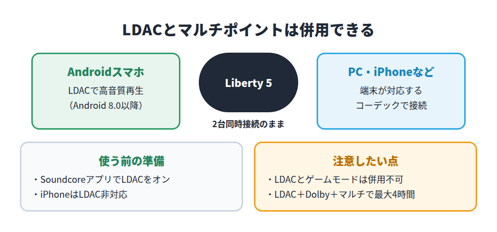 AndroidスマホとはLDACで高音質再生、PCやiPhoneは端末が対応するコーデックで接続し、2台同時接続のまま使える図。準備はアプリでLDACをオン、iPhoneはLDAC非対応。LDACとゲームモードは併用不可で、LDACとDolbyとマルチポイントを同時に使うと再生は最大4時間。