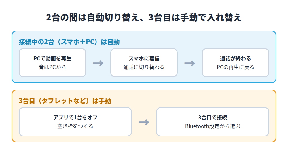 接続中のスマホとPCの間では、PCで動画を再生中にスマホへ着信があると通話に切り替わり、通話が終わるとPCの再生に戻る。3台目はアプリで1台をオフにして空き枠をつくり、Bluetooth設定から接続する。