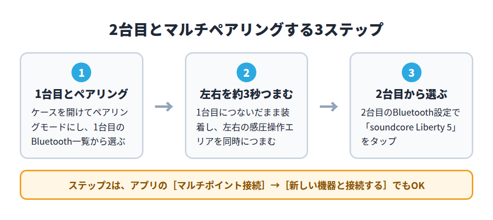 2台目とペアリングする3ステップの図。1台目とペアリング、1台目につないだまま左右の感圧操作エリアを約3秒つまむ、2台目のBluetooth設定でsoundcore Liberty 5をタップ。ステップ2はアプリのマルチポイント接続から新しい機器と接続するでも代用できる。