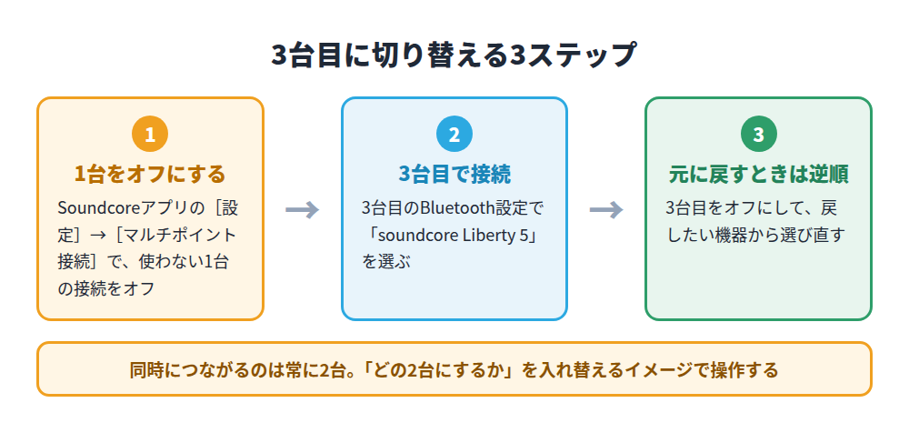 3台目に切り替える3ステップの図。Soundcoreアプリの設定のマルチポイント接続で使わない1台をオフ、3台目のBluetooth設定でsoundcore Liberty 5を選ぶ、元に戻すときは3台目をオフにして戻したい機器から選び直す。