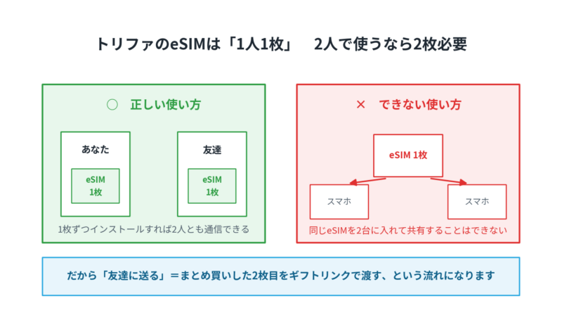 トリファのeSIMは1人1枚が基本で、2人で使うなら2枚必要になることを示した図。同じeSIMを2台のスマホで共有することはできない。