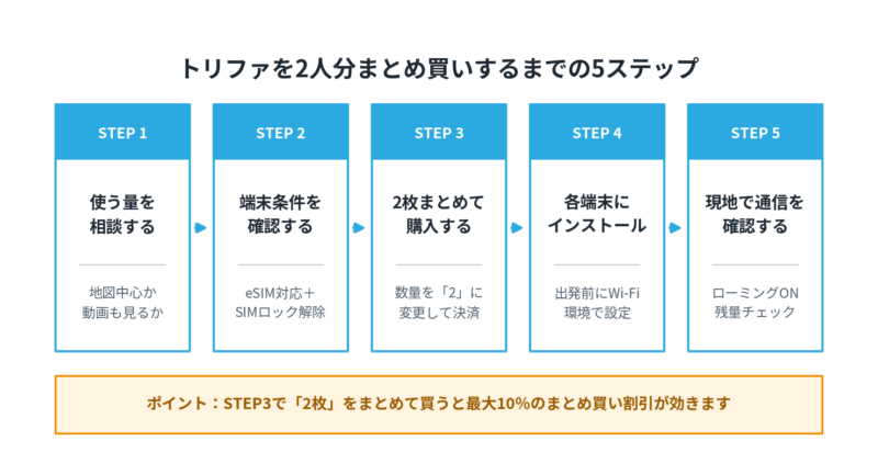 トリファを2人分まとめ買いするまでの5ステップ。使う量の相談、端末条件の確認、2枚まとめて購入、各端末にインストール、現地で通信確認の流れ。