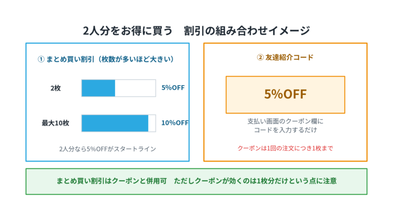 トリファのまとめ買い割引は2枚で5パーセント、最大10枚で10パーセント。友達紹介コードの5パーセント割引と併用できるが、クーポンは1回の注文につき1枚まで。