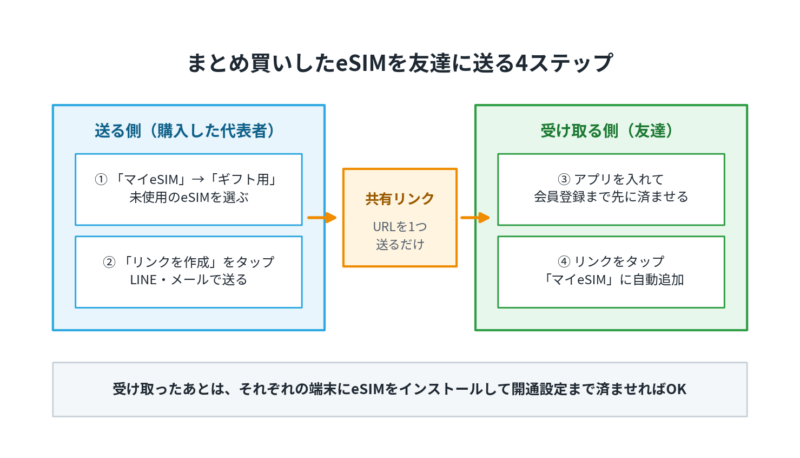 まとめ買いしたトリファのeSIMを友達に送る4ステップ。送る側がギフト用タブから共有リンクを作成し、受け取る側がアプリ登録後にリンクをタップしてマイeSIMに追加する流れ。